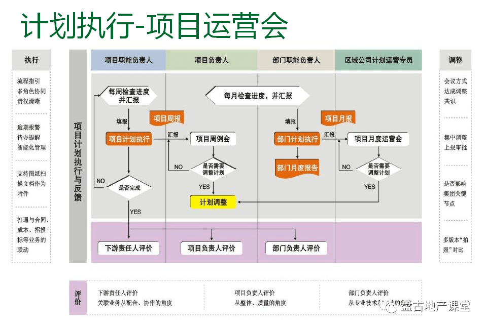项目运营的管控模式与组织设计 龙湖集团的卓越实践